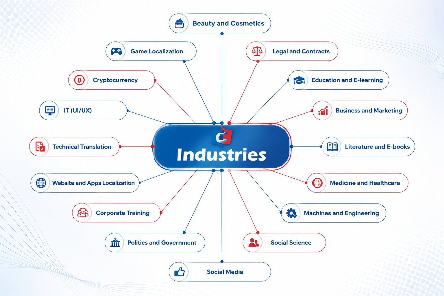 industries